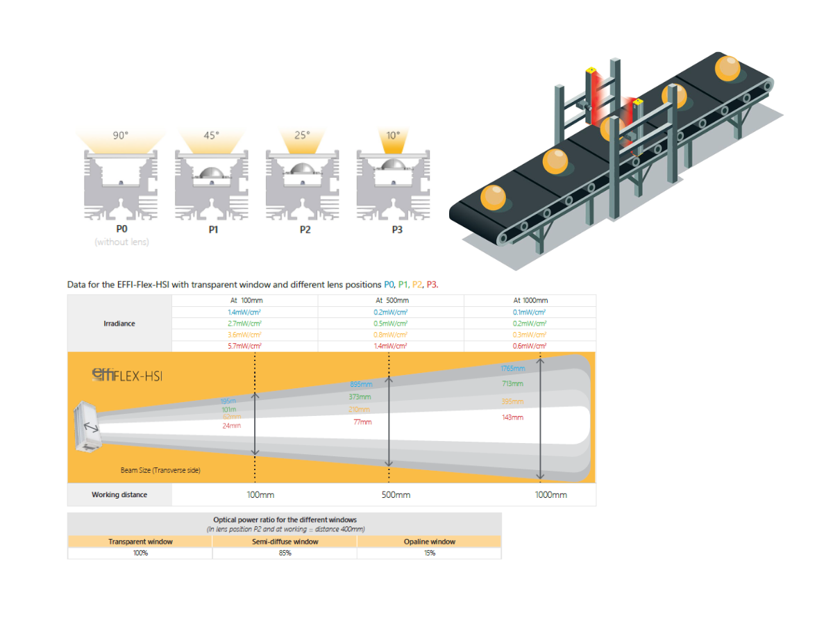 Effilux VNIR led line light beam size at different working distances based on lens position and window transparency